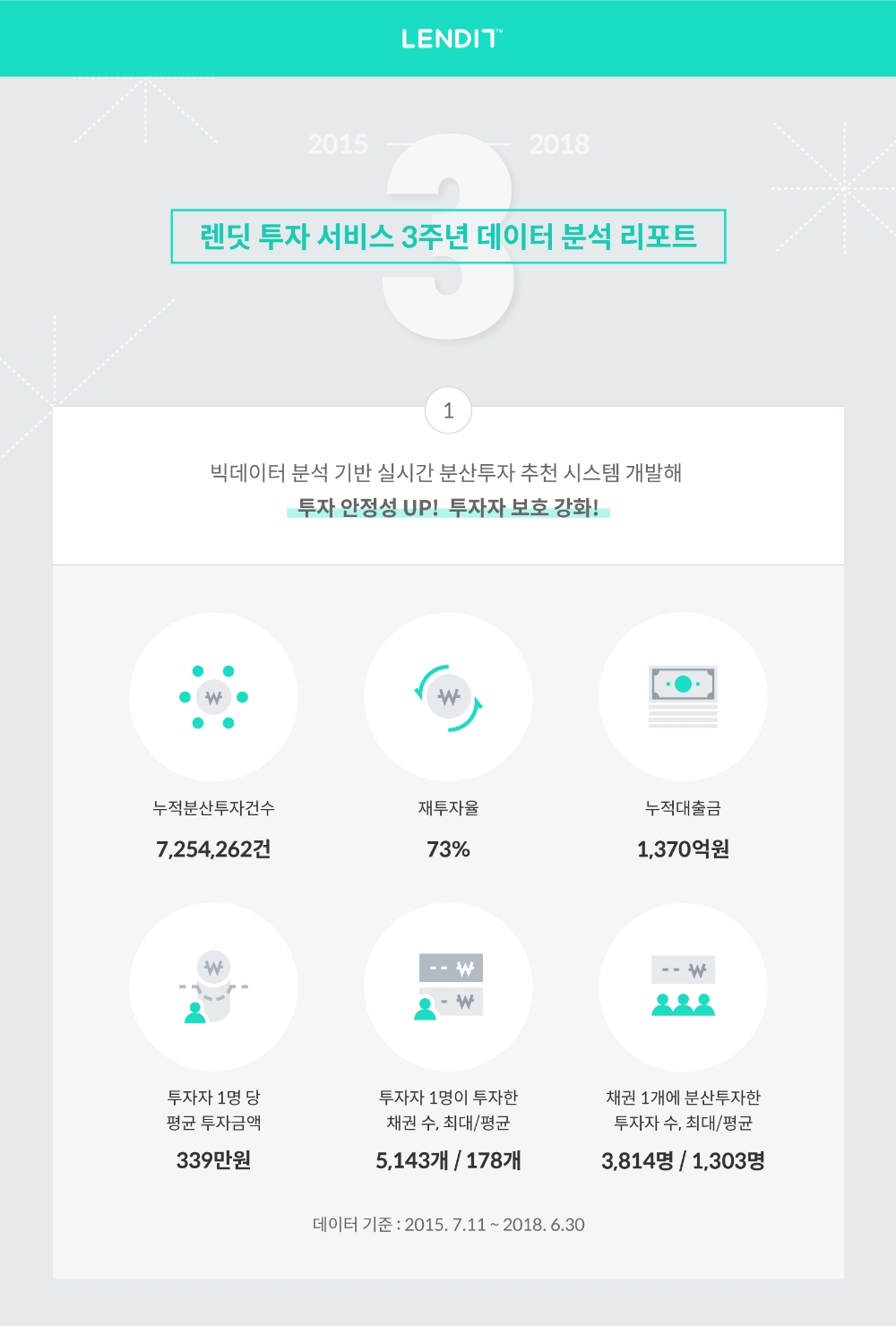 렌딧 창립 3주년…누적분산투자 725만건