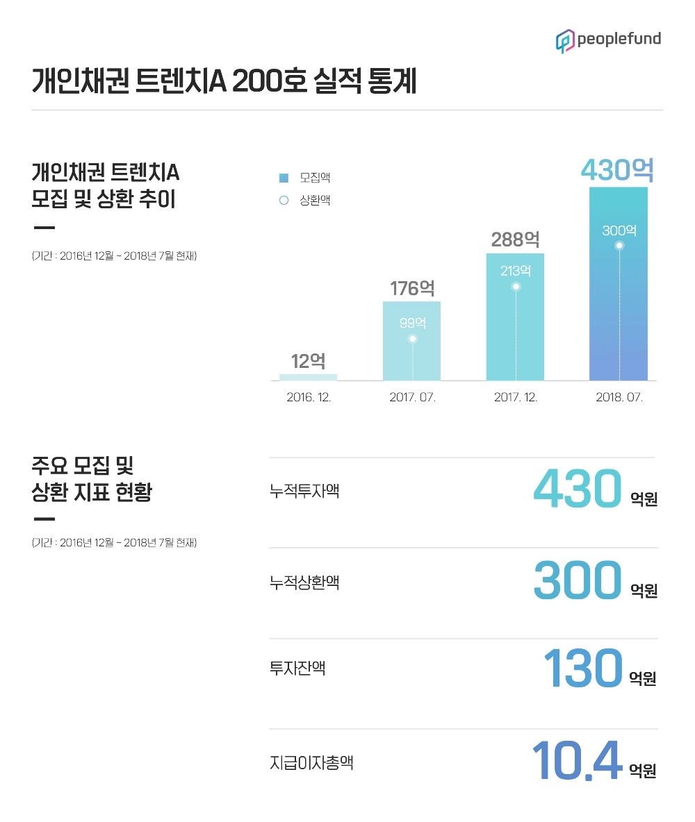 피플펀드, 구조화상품 '트렌치A' 200호 완판