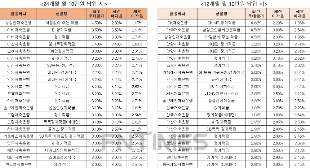 △ 자료 : 금융감독원 금융상품통합비교공시 ‘금융상품한눈에’ 저축은행 적금 24개월 월 10만원 납입시(왼쪽), 적금 12개월 월 10만원 납입 시.