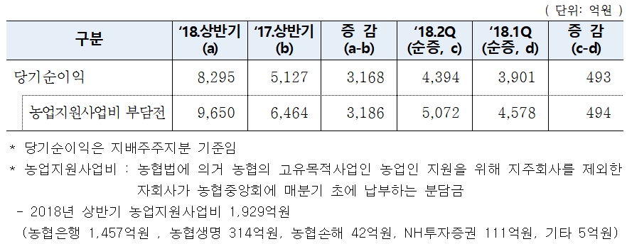 2018년 상반기 농협금융 실적 / 자료= 농협금융지주