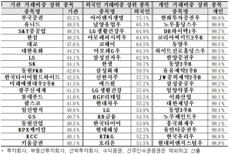 연초 이후 지난달까지 유가증권시장 투자자별 거래비중 상위 종목. 자료=한국거래소