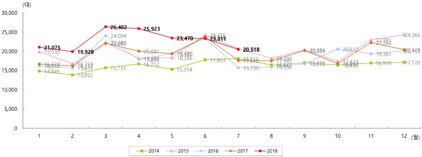 년도별 수입차량 판매 실적. 자료=수입자동차협회.