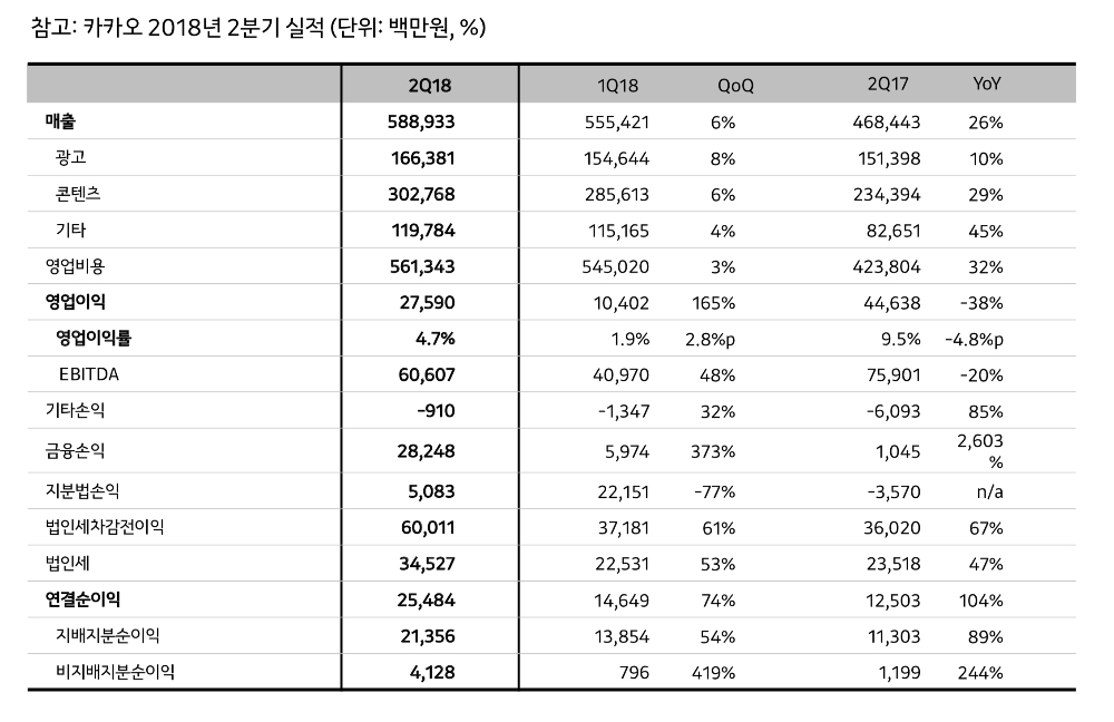 카카오, 2분기 매출 5889억원 ‘역대 최대’…영업이익은 급감