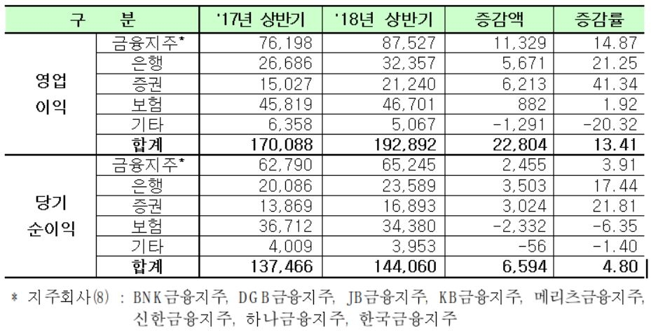 금융업 올해 상반기 실적(단위: 억원, %). 자료=한국거래소