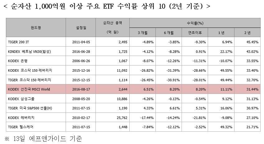 삼성자산운용, ‘코덱스 선진국MSCI 월드 ETF’ 출시 2년만 수익률 31%