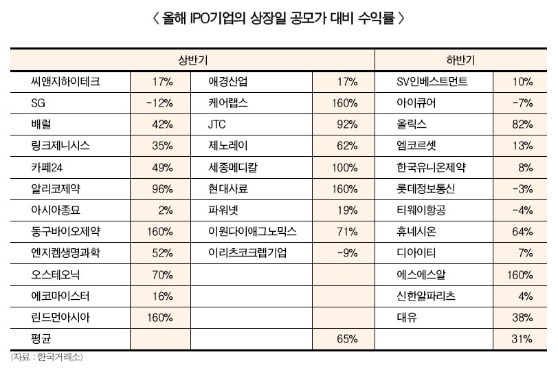 대어 현대오일뱅크, IPO 시장 반전 역부족