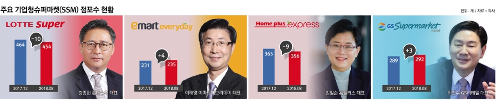 SSM 새 판짜는 롯데마트·이마트…新점포 경쟁