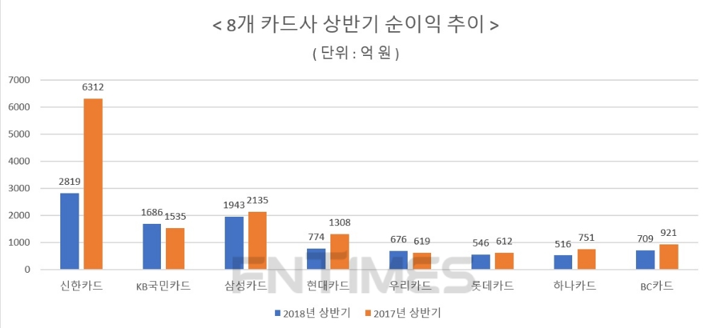 △ 자료 : 각 카드사