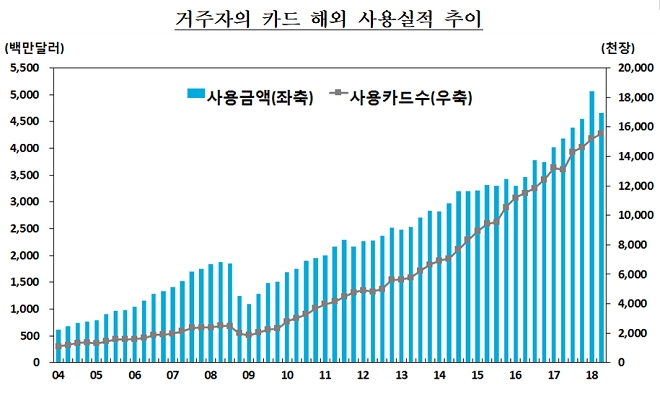 국내 거주자의 카드 해외 사용실적 추이. / 자료 = 한국은행