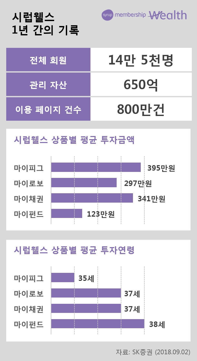 SK증권 ‘시럽웰스’ 1년만에 회원 14만명 돌파…관리자산 650억원