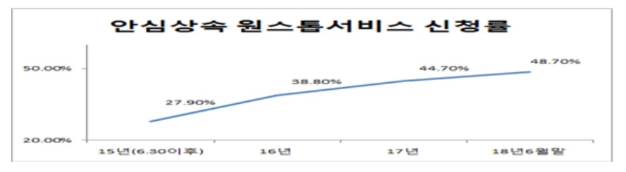 건설근로자퇴직공제금·건축물 안심상속 원스톱 서비스서 확인 가능