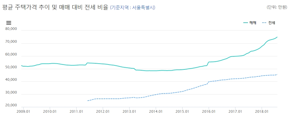 자료=KB국민은행, 서울 아파트 평균가격 추이