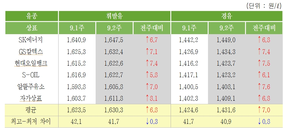 9월 2주 상표별 주유소 휘발유 경유 판매 가격. 출처 : 오피넷.