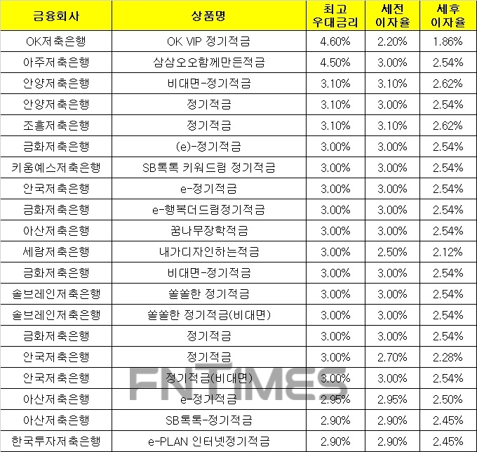 △ 자료 : 금융감독원 금융상품통합비교공시 ‘금융상품한눈에’ 저축은행 적금 적금 12개월 월 10만원 납입 시.