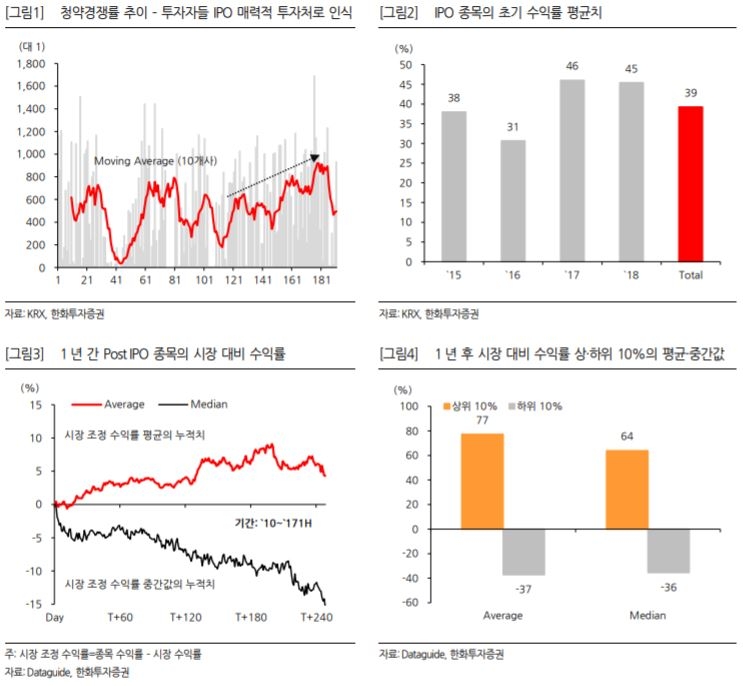 “IPO투자, 공모가 낮은 종목 집중해야”…클래시스∙엠코르셋 등 관심