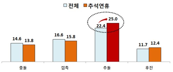 △추석연휴 자동차사고 유형별 발생 건수 / 자료=보험개발원