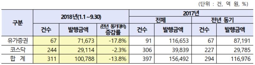 국내 증시 유상증자 현황 추이. 자료=한국거래소