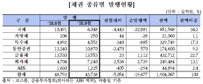 9월 외인 국내채권 보유잔고 112조…올해 첫 감소