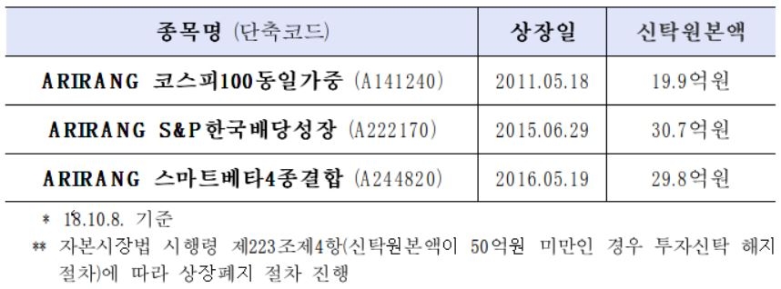 상장폐지 예정 ETF 개요. 자료=한국거래소