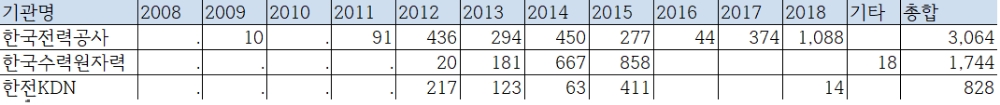 2008~2018년 한전·한수원·한전KDN의 허위출장 적발건수. 출처 : 이훈 의원실.