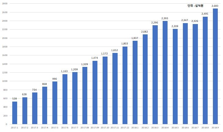 한국P2P금융협회, 9월 누적대출액 2조6828억원