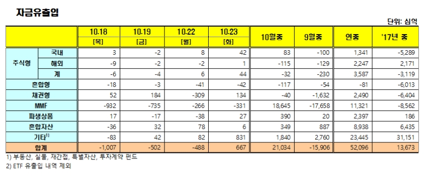 자료=금융투자협회
