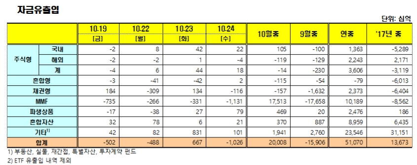 자료=금융투자협회