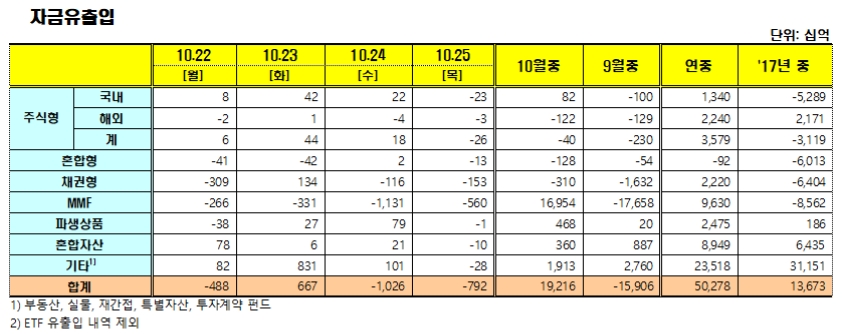 자료=금융투자협회