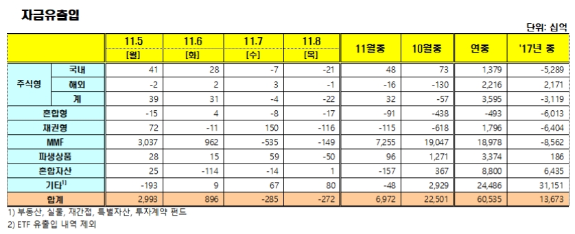 자료=금융투자협회