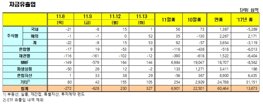 자료=한국금융투자협회