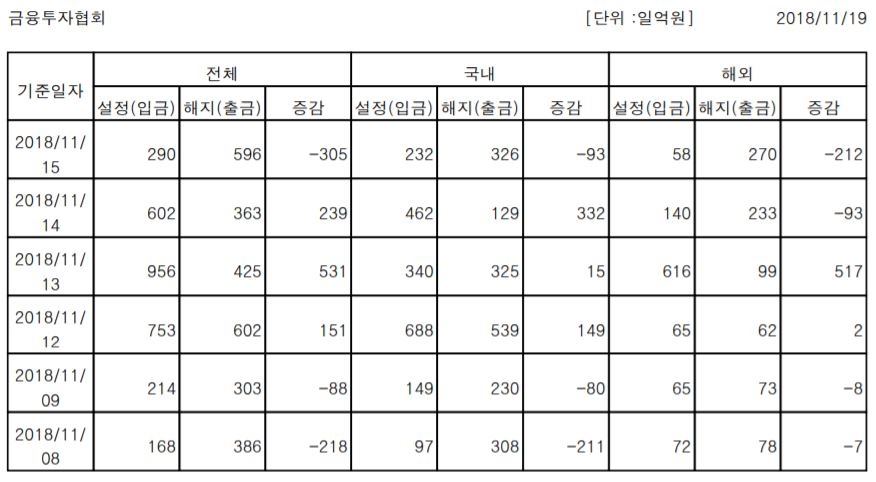 국내주식형 펀드, 4거래일 만에 순유출