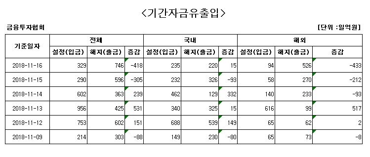 국내 주식형펀드 하루만에 자금 순유입