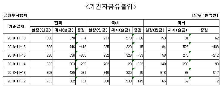 국내 주식형 펀드, 하루만에 자금 순유출