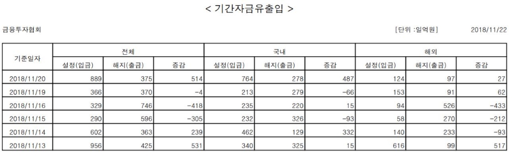 국내 주식형 펀드, 하루만에 자금 순유입