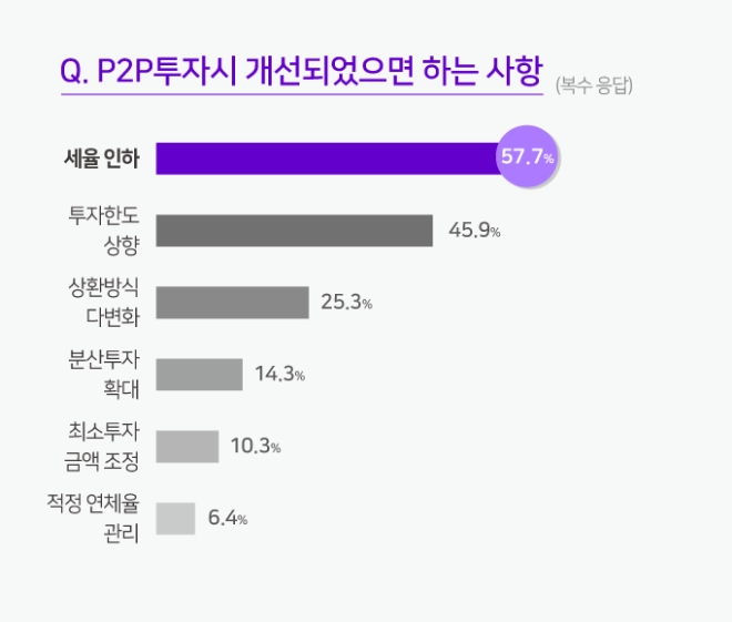 17년 12월 P2P업체 8퍼센트가 진행한 '고객 설문조사 중 개선 요청 사항' 중 세율 인하가 57.7%를 차지했다. / 사진= 8퍼센트