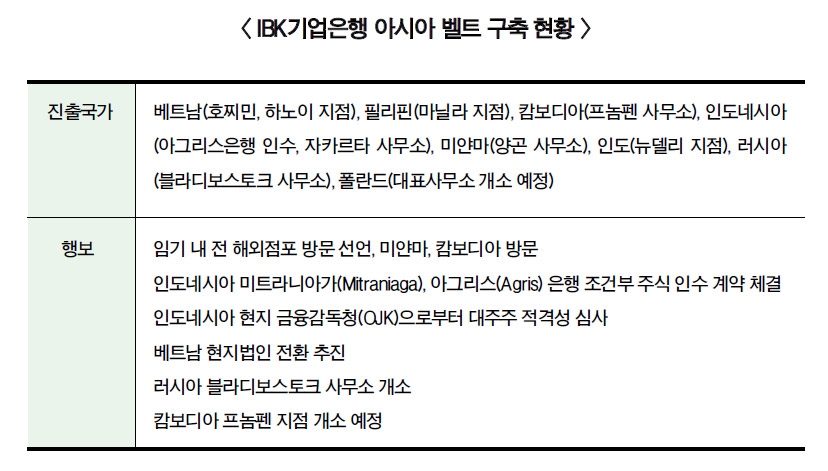 김도진 행장, IBK 아시아벨트 구축 속도