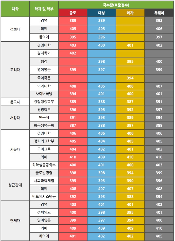 입시학원들이 분석한 각 대학 지원가능점수