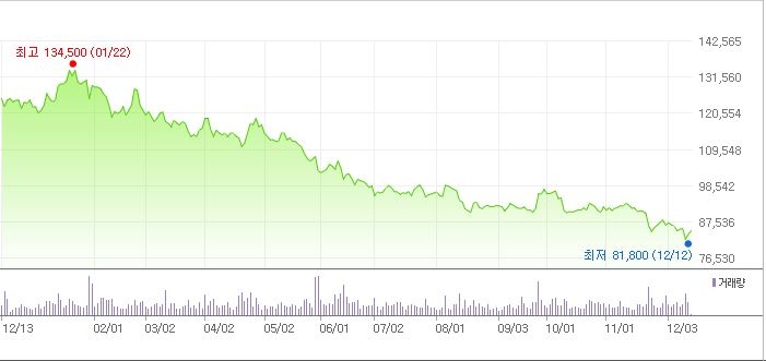 △최근 1년 사이 삼성생명의 주가 변동 추이
