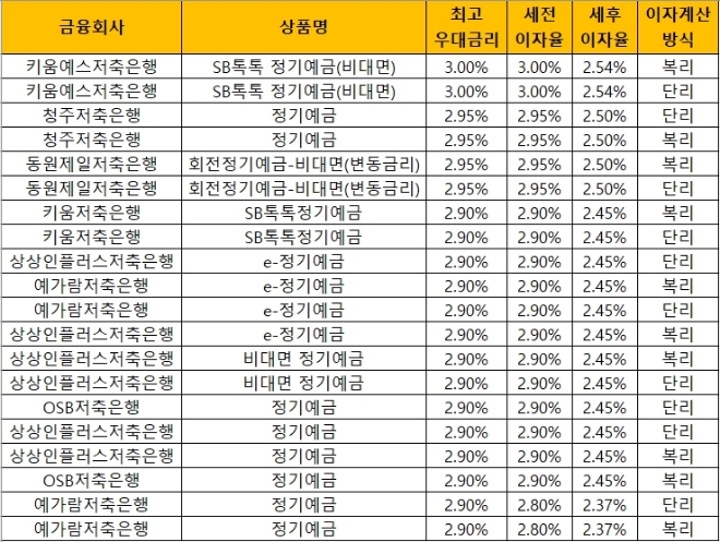 △ 자료 : 금융감독원 금융상품통합비교공시 ‘금융상품한눈에’(12개월, 1000만원 기준)