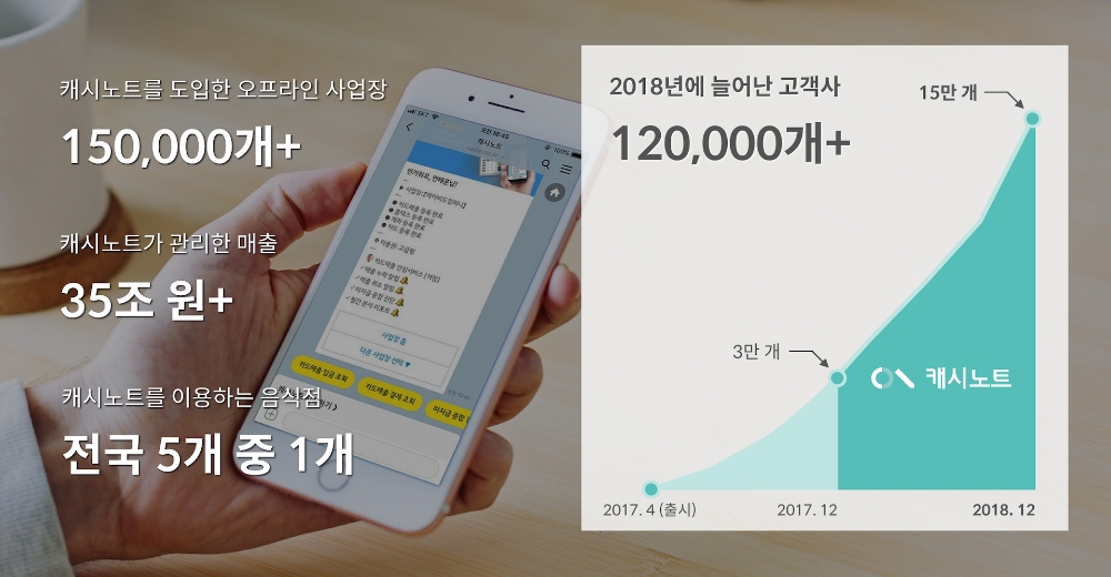 캐시노트, 올해 고객사 15만개 돌파