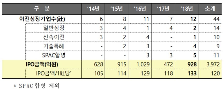 코넥스 이전상장 현황. 자료=한국거래소