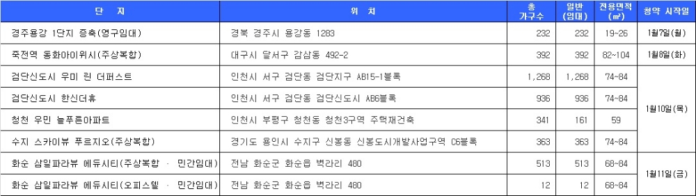 1월 2주 청약 일정. 자료=닥터아파트.