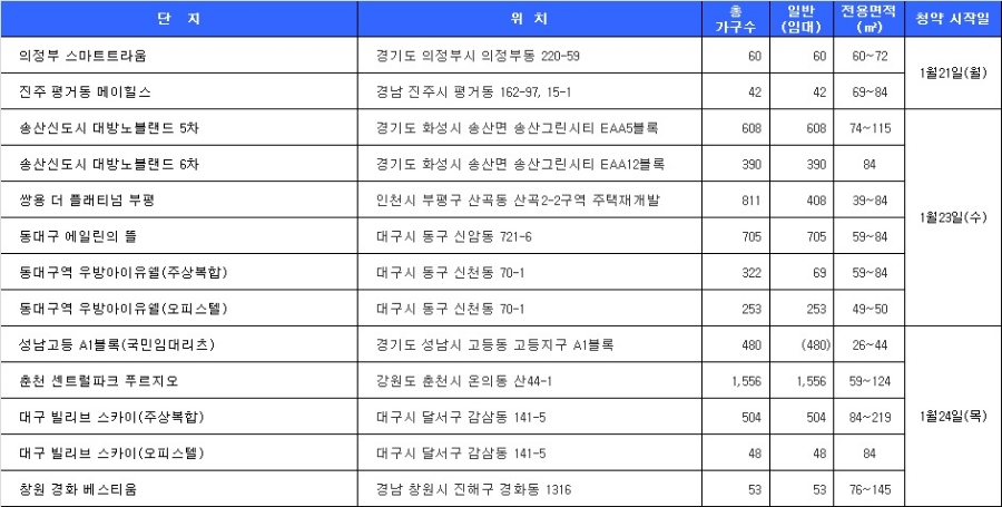 1월 4주 청약 일정. 자료=닥터아파트.
