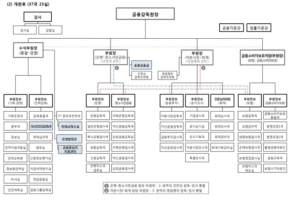 8일 금융감독원 조직개편안./사진=금융감독원