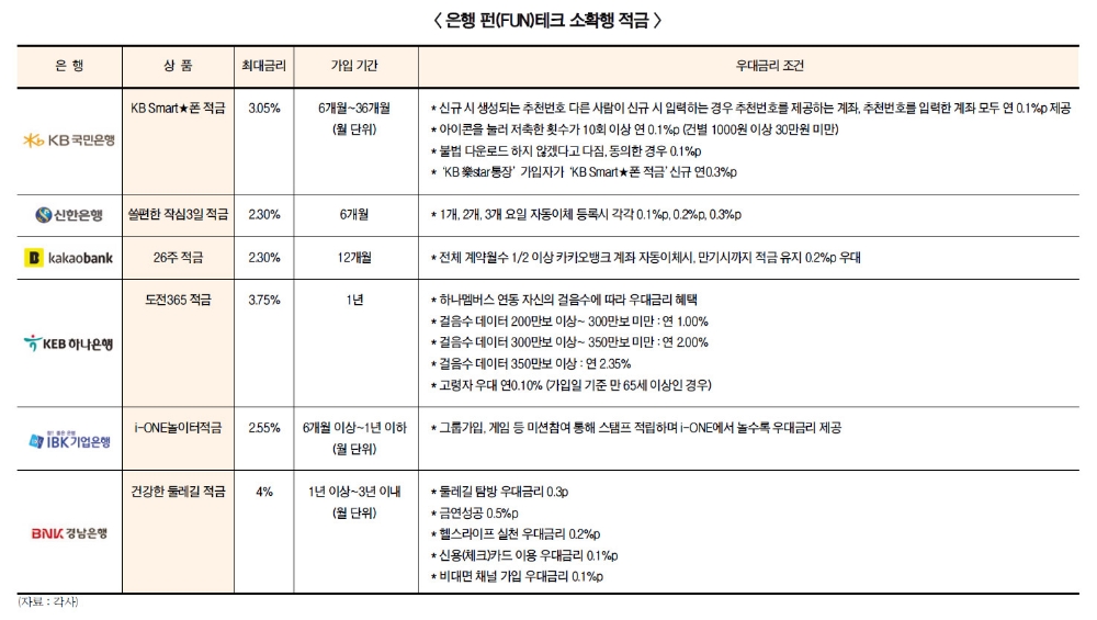걷기만 해도 금리 UP…하나은행 ‘소확행’ 적금 눈길