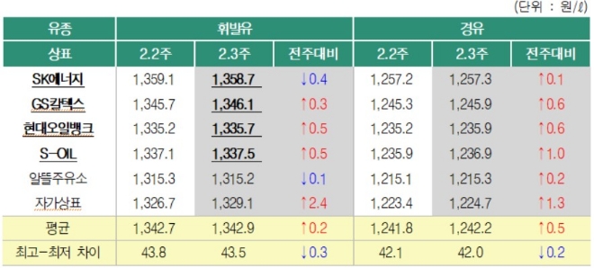 2019년 2월3주 상표별 휘발유 경유 판매가격.(출처=오피넷)