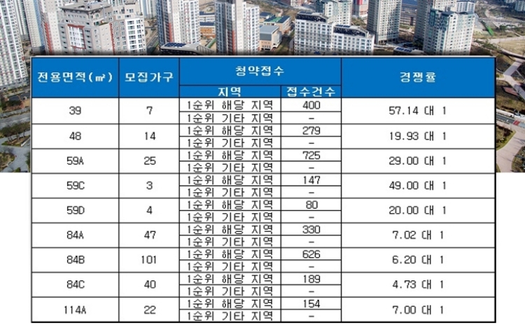 홍제역 해링턴 플레이스 26일 청약 결과. 자료=금융결제원 아파트투유.