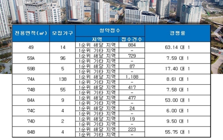 태릉 해링턴 플레이스 27일 청약 결과. 자료=금융결제원 아파트투유.