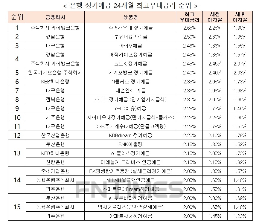 자료 : 금융상품한눈에 24개월 1000만원 예치 시