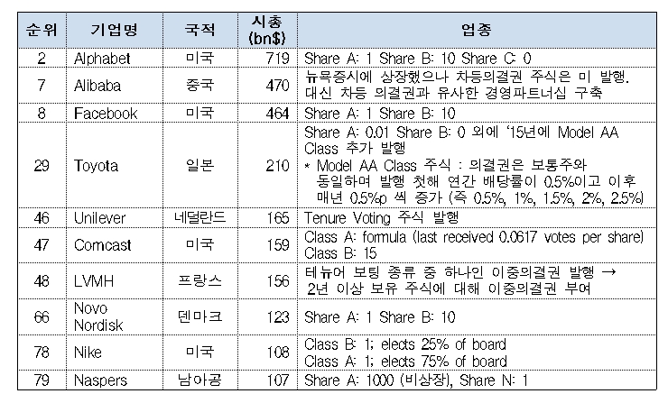 △차등의결권 보유 기업 10개 사/사진=오승혁 기자(한국경제연구원 자료 편집)